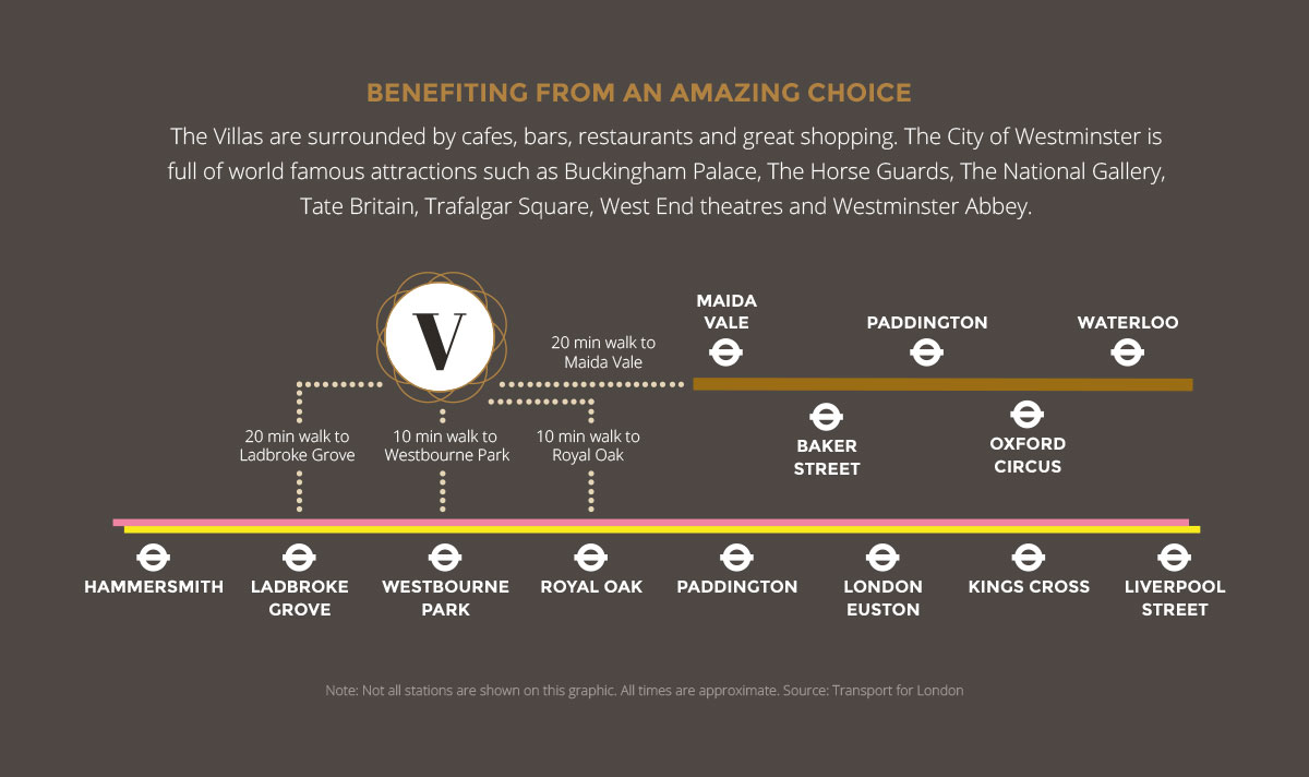 The Villas Transport Links Graphic